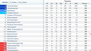 Trendyol Süper Lig 24Hafta Puan Durumu  Toplu Sonuçlar  Fikstür 202324 [upl. by Messere]