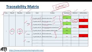 Requirements Traceability Matrix RTM In Software Testing [upl. by Rennie8]