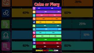 Calm vs HotTempered Zodiac Sign Traits Ranked by Percentage [upl. by Rednasyl303]