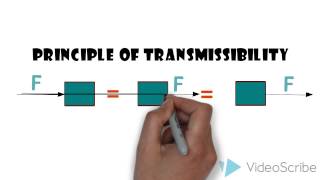 principle of transmissibility [upl. by Nunciata]