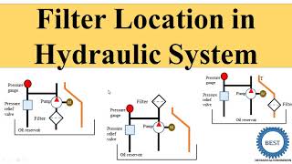 Filter Location In Hydraulic System [upl. by Ailel]