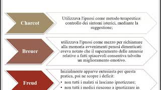 Freud  isteria ipnosi metodo catartico e nascita della psicoanalisi [upl. by Fante181]