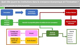 Quel rôle jouent les institutions dans la croissance économique et linnovation [upl. by Langston]