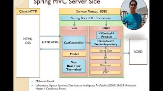 3 Part 1  Dev Web JEE Basé sur Spring MVC JPA Hibernate Spring Data Mohamed Youssfi [upl. by Sheilah176]