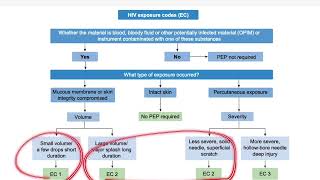 HIV  Post exposure prophylaxis  Latest guidelines  Risk of HIV transmission  AIDS  Prevention [upl. by Ellehcar]