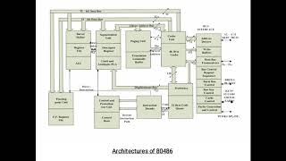 ADVANCE COPROCESSOR ARCHITECTURE 80486  MICROCONTROLLERS BY VINITA MATHUR  ARYA COLLEGE [upl. by Ardussi]