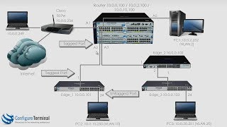 Aruba HPE Networking Part 7 ProCurve  ProVision  Aruba VLAN configuration [upl. by Neelrihs741]