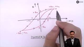 What Is Hysteresis Losses amp Hysteresis Loop  Magnetic Circuit  Basic Electrical Engineering [upl. by Pease574]