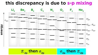 Examples of sp Mixing in Molecular Orbital Theory [upl. by Jilli]