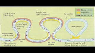 Grade 12 Geography Meander and Oxbow lake [upl. by Justino474]