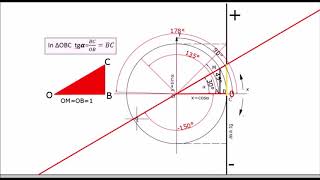 GEOMERADU  CERCUL TRIGONOMETRIC [upl. by Ahsas50]