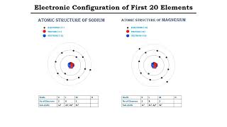 Animation Electronic configuration of first 20 elements  structure of atoms of first 20 elements [upl. by Alfy411]