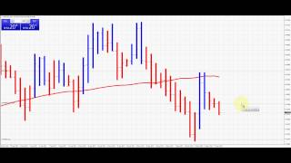 Trading Forex using Heiken Ashi and Moving Average NZDUSD [upl. by Nosnehpets]