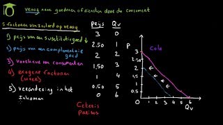 Veranderende vraaglijnen  5 factoren  economie uitleg [upl. by Herrera]