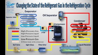 Introduction to Refrigeration Components  the State of the Refrigerant Gas hvac cooling [upl. by Lynnette]