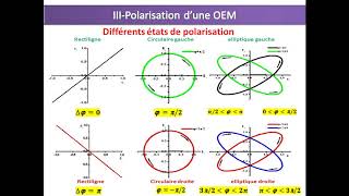 Physique 4 Chapitre 6 OEM Polarisation dune OEM [upl. by Nahaj99]