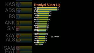 Trendyol Süper Lig 20232024 37Hafta Puan Durumu shorts [upl. by Nonnarb43]