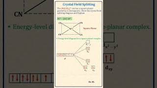 Coordination Chemistry  Crystal Field Splitting in Square Planar Complex [upl. by Socher722]