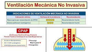 INSUFICIENCIA RESPIRATORIA  Parte 5 👉🏻Tratamiento Ventilación alveolar  bases de VMNI y VMI 🤓 [upl. by Yardna532]