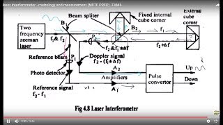 laser interferometer  metrology and measurement NBTE PREP TAMIL [upl. by Paviour]