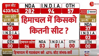 Opinion Poll Lok Sabha Election 2024 हिमाचल में किसको कितनी सीट  Himachal Pradesh NDA Congress [upl. by Imyaj594]