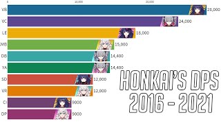 4 years of Honkais meta DPS compiled into a bar race  What did you miss [upl. by Dreddy948]