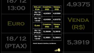 Finkey notícias Cotação do dólar e do euro 181223 [upl. by Bolitho]