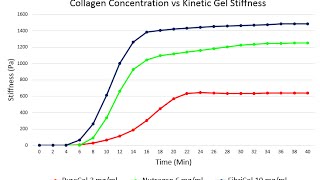 Collagen Concentration vs 3D Gel Stiffness [upl. by Hevak938]