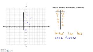 5 4 Video 2 Using the Vertical Line Test [upl. by Schreib]