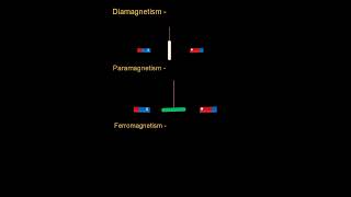 Diamagnetism paramagnetism ferromagnetism diamagnetic paramagnetic ferromagnetic magnetism [upl. by Hcirdeirf]