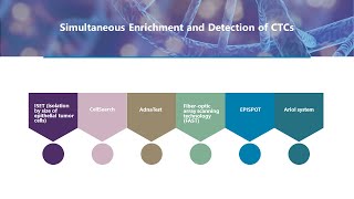 Enrichment Isolation and Characterization of CTCs [upl. by Servetnick]