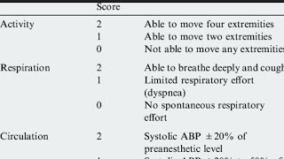 Aldrete Scoring System CBT NCLEX PROMETRIC EXAM SCFHS NURSE EXAM [upl. by Kiryt]