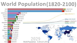 World Population  History amp Projection 18202100 [upl. by Wauters]