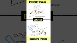 Symmetry Triangle Between Decending Triangle Chart Pattern trading chartpatterns [upl. by Sopher]