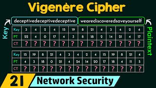 Polyalphabetic Cipher Vigenère Cipher [upl. by Kimball521]