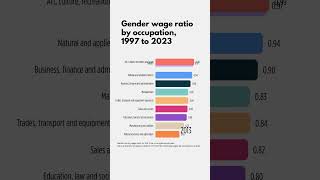 How has the gender wage ratio changed over the years [upl. by Aidil]