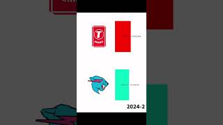 MrBeast Vs TSeries shorts [upl. by Garcia18]