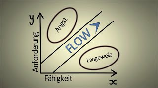 Erklärt Flow Theorie Csikszentmihalyi  Lernen und Motivation  Psychologie [upl. by Dwaine]