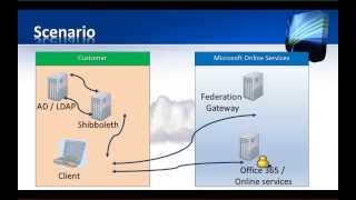 Office365 and Shibboleth Federation 1 of 6 [upl. by Walcoff]