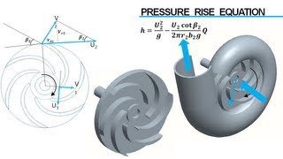 Centrifugal Pump Working [upl. by Beauregard]