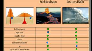 De verschillen tussen schildvulkanen en stratovulkanen  Oefening voor aardrijkskunde [upl. by Waechter]