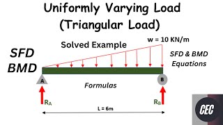 Simply supported beam with uniformly varying load UVL Triangular Load  Formulas  SFD  BMD [upl. by Jillie]