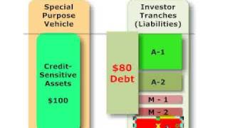 Credit enhancements in a securitization [upl. by Tur]