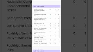 Maharashtra election 2024  BJP win Is bar kiski Sarkar Maharashtra mein 2024  Maharashtra result [upl. by Jeffry]