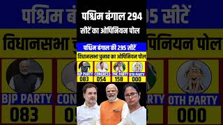 West Bengal assembly election 2025  Taaja opinion Poll Survey  Rahul Vs Modi  TMC  BJP  CONG [upl. by Tersina61]