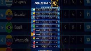 ELIMINATORIAS SUDAMERICANAS 2026  TABLA DE POSICIONES FECHA 8 conmebol mundial concacaf futbol [upl. by Novar]