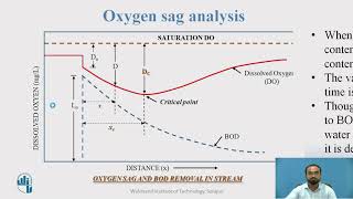 Oxygen sag analysis [upl. by Boarer]