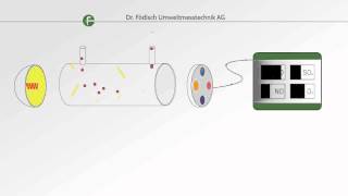 Measuring principle NDIR Gas analysis [upl. by Alessandra771]