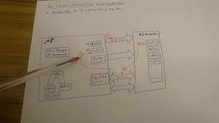 Etapes dexécution dune instruction dans le microprocesseur [upl. by Bornstein256]