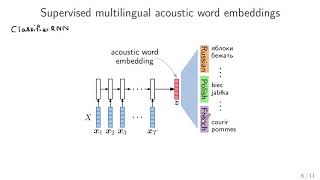 ICASSP 2020 Multilingual acoustic word embedding models for processing zeroresource languages [upl. by Romeon942]